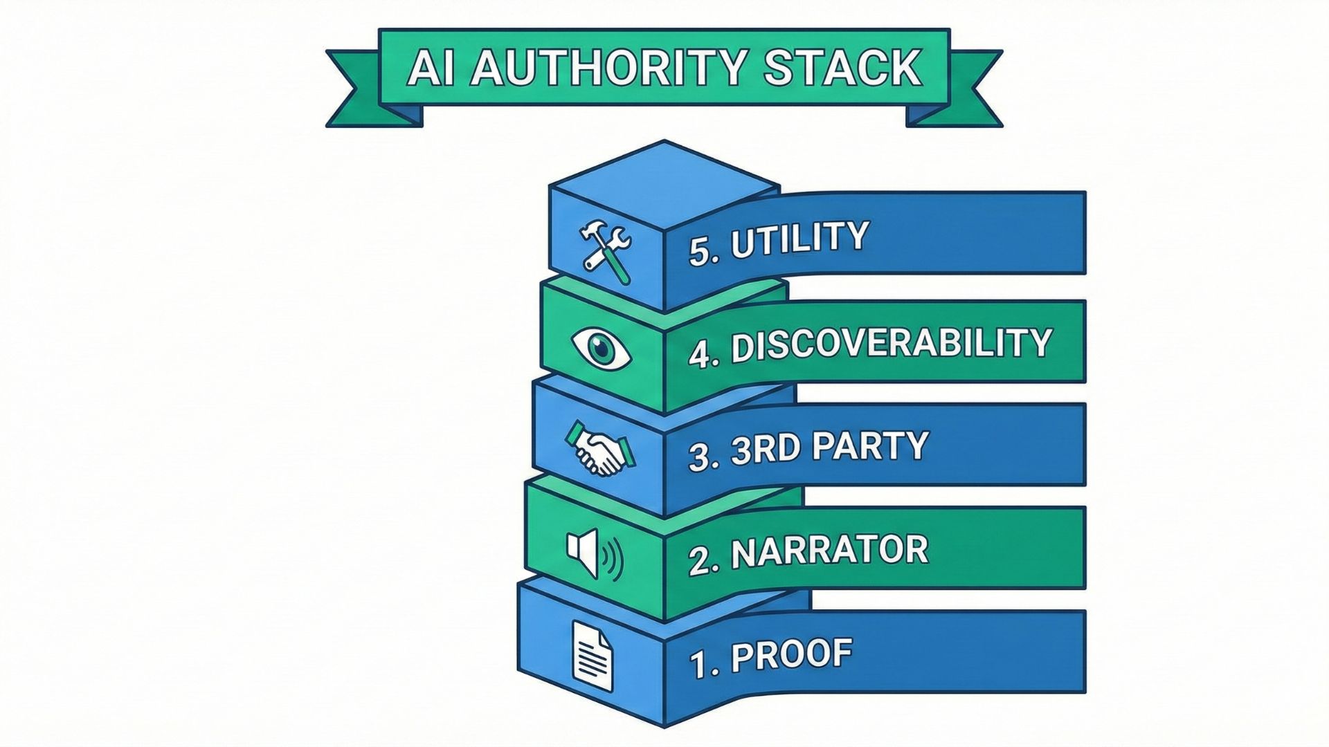 信頼性を積み上げる5つの要素（AI Authority Stack）