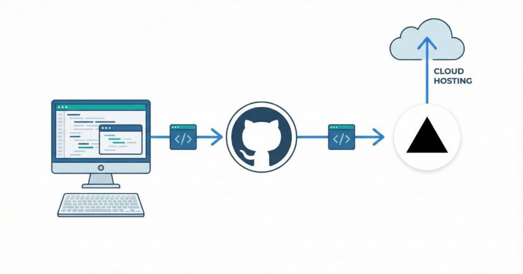 AntigravityアプリをGitHub連携・Vercelで公開する全手順