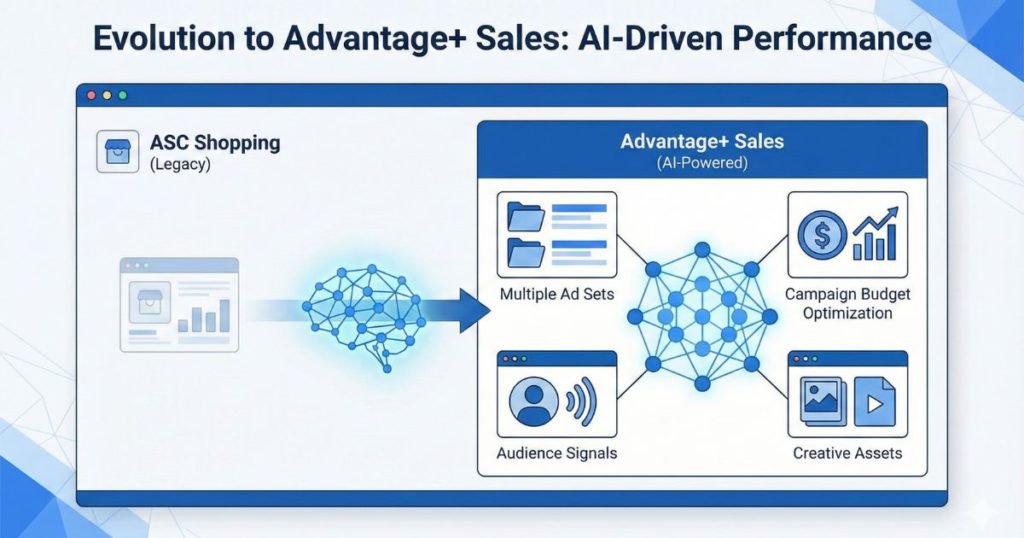 【2026年版】Meta広告 Advantage+ セールスキャンペーン完全ガイド｜旧ASCからの変更点と運用戦略